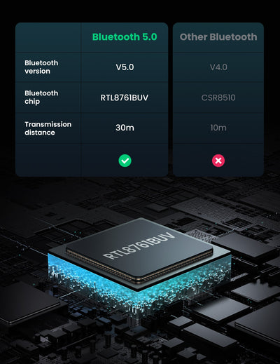 Bluetooth adapteris Ugreen CM390 Bluetooth 5.0 juodas